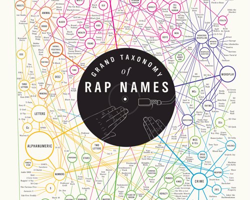 Grand Taxonomy of Rap Names - Art Print charting 282 sobriquets from the world of rap music, arranged according to semantics.